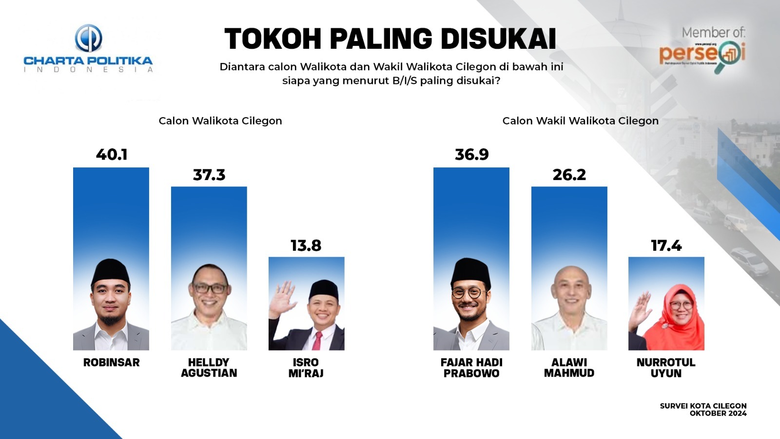 Infografis terkait hasil survei Lembaga Survei Charta Politika Indonesia